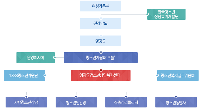 조직도